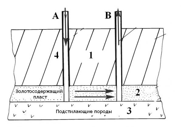 Подземное выщелачивание золотоносных малых удаленных месторождений